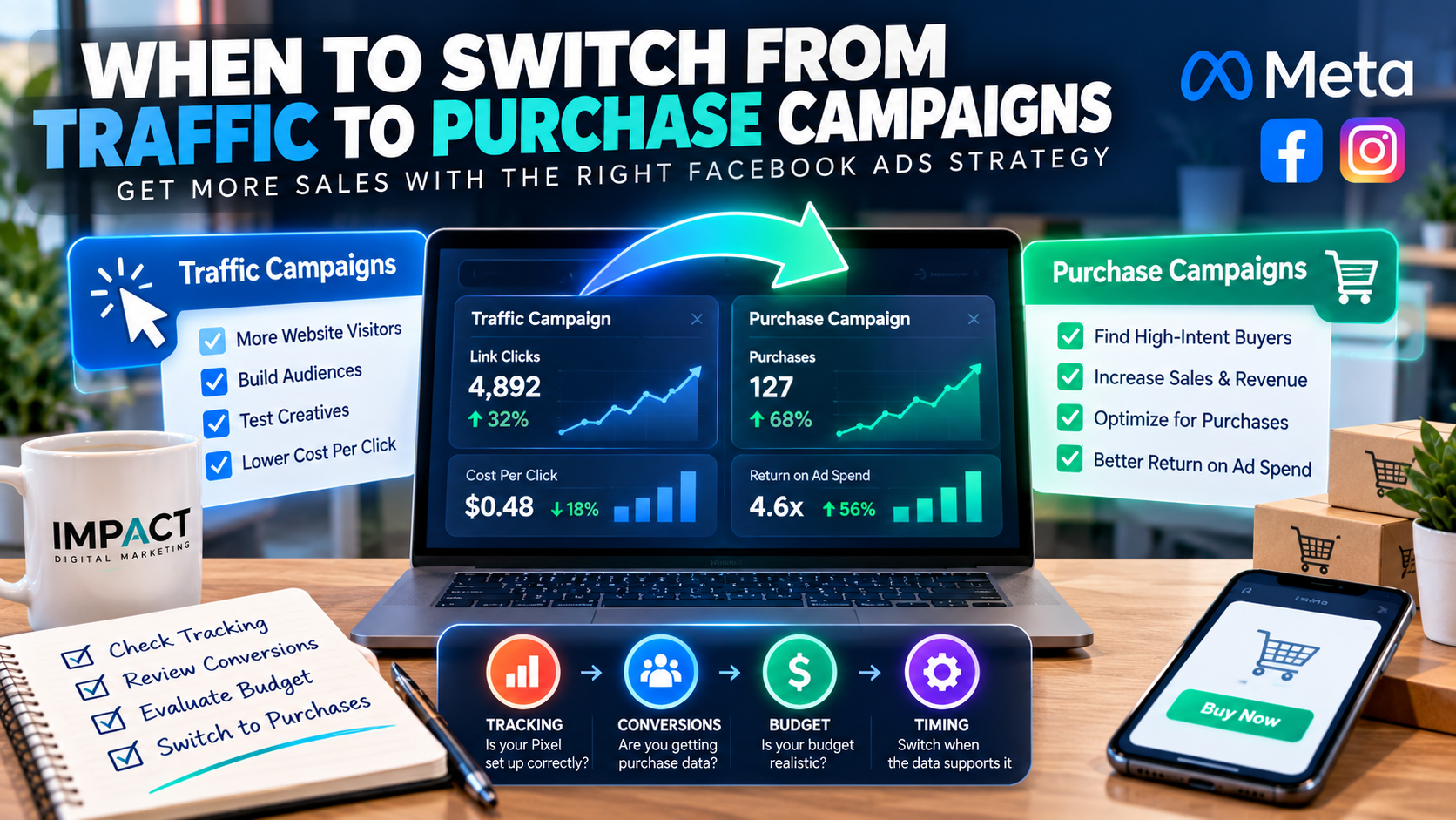 When to Switch From Traffic to Purchase Campaigns, Facebook Ads purchase campaign timing